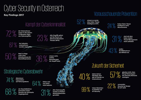 Bild: Cyberkriminalität gehört zu den gefährlichsten Sicherheitsrisiken weltweit und ist auch in Österreich längst keine Seltenheit mehr. Egal welche Branche oder Größe ...