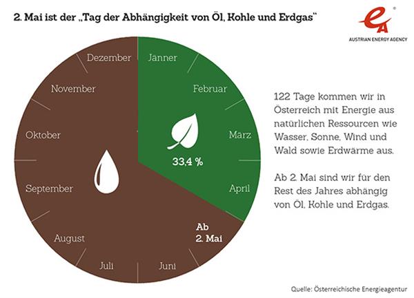 Bild: Diese Bilanz gibt absolut keinen Grund zu feiern: Gerade einmal rund vier ­Monate lang kann sich Österreich aus natürlichen Ressourcen mit Energie versorgen ...