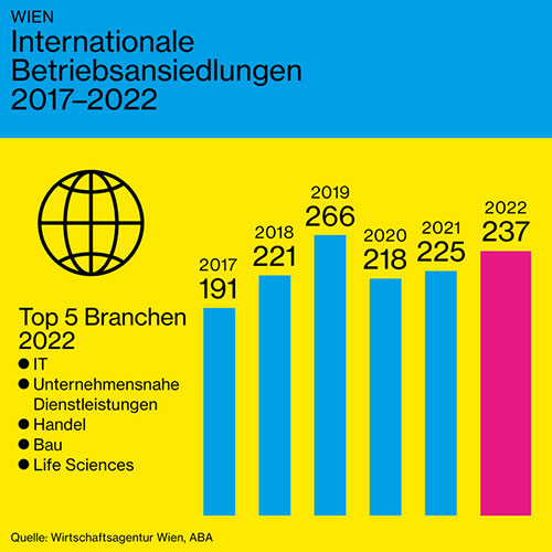 Bild: Trotz globaler Krisen gibt es ein ungebrochen starkes Interesse internationaler Betriebe am Standort Wien. 237 internationale Unternehmen haben sich 2022 in der Stadt neu angesiedelt.