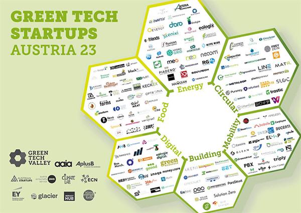 Bild: Die Landkarte „Green Tech Startups Austria 2023“ zeigt 165 Tech-Unternehmen für die Energie-, Mobilitäts- und Ressourcenwende. Das bedeutet ein Plus von  30 Prozent im Vergleich zum Vorjahr. 