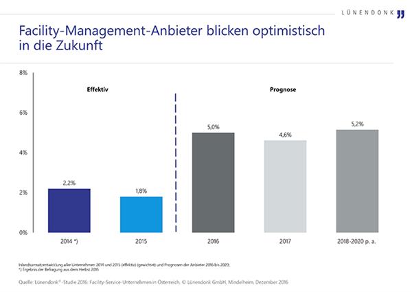 Bild: Wachstumsstrategien im Facility-Management