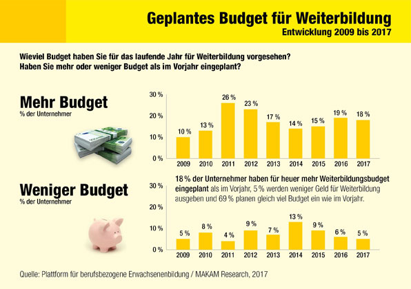 Bild: Unternehmen investieren in Weiterbildung und rüsten sich für die Digitalisierung