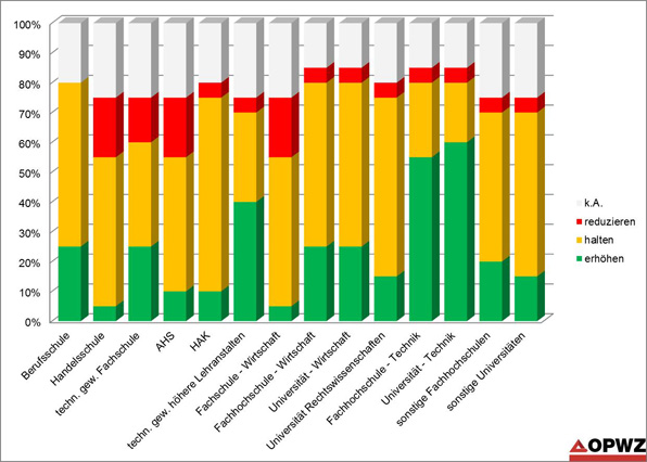 Bild: Wie viel verdienen Österreichs Absolventen?