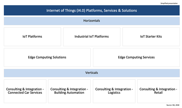 Bild: Es sind weiterhin nur wenige Plattformen für das Internet of Things, die sich den wachsenden Markt untereinander aufteilen.