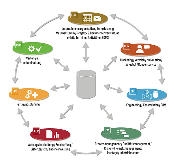 Bild: Digitalisierung Ihrer Geschäftsprozesse