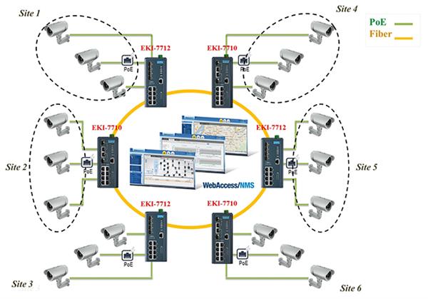 Bild: Industrielle PoE+ Gigabit Switches für Videoüberwachung