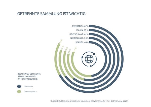 Bild: Österreicherinnen und Österreicher sind Musterschüler in Europa, was fachgerechte Entsorgung betrifft. Sie sind sich laut einer neuen Studie ihrer Verantwortung für den Umwelt- und Klimaschutz ...