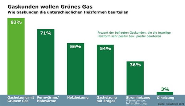 Bild: Österreichs Gaskunden sind bereit, für Grünes Gas tiefer in die Tasche zu greifen. Außerdem zeigt eine Umfrage, dass Heizwärme aus Grünem Gas auf Platz 2 der Beliebtheitsskala ...