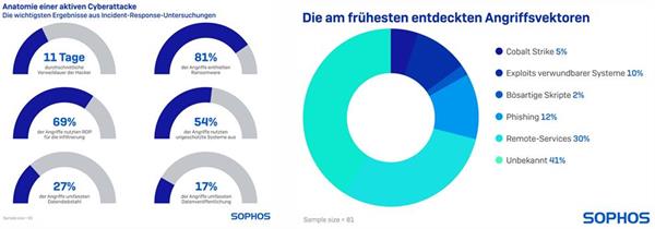 Bild: Ransomware und Angriffswahrscheinlichkeit: