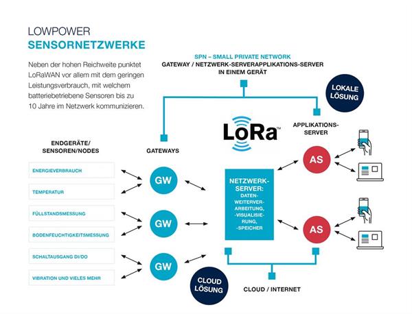 Bild: Sparsame Funk-Sensornetzwerke
