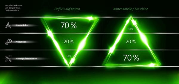 Bild: Kostenfresser in der Installationstechnik
