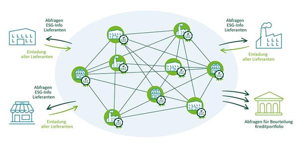 Bild: Transparentes Tool zur ESG-Bewertung