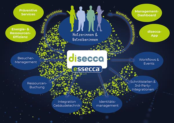 Bild: Disecca von ESSECCA: „Missing Link“  in der Gebäude-Automatisation