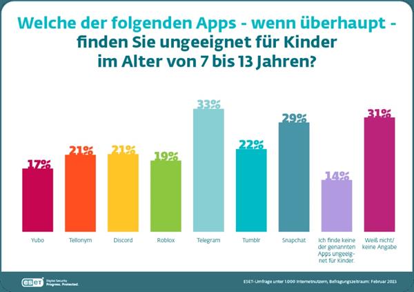 Bild: Jedes zehnte Kind ein App-Messie
