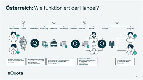 Bild: eQuota baut als eine der Ersten den eQuoten-Markt in Österreich mit auf