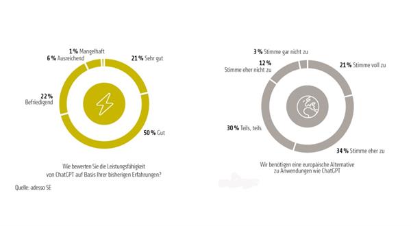 Bild: So denken Unternehmen über ChatGPT