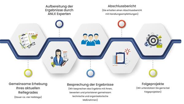 Bild: Reifegradanalyse sorgt für den Durchblick bei der  NIS2-Richtlinie