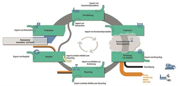 Bild: Kunststoff im Kreislauf