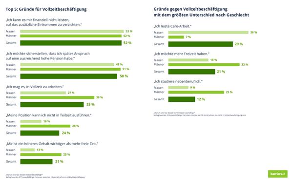Bild: Teilzeit muss man sich leisten können