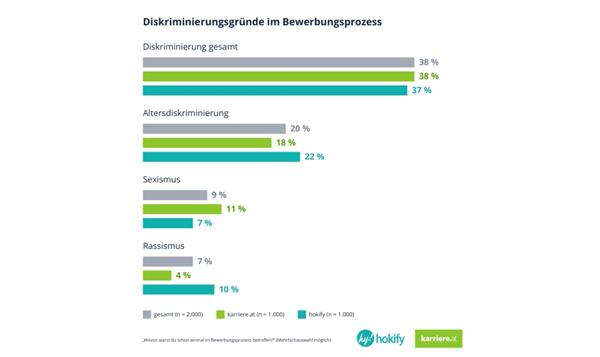 Bild: Drittel im Bewerbungsprozess diskriminiert