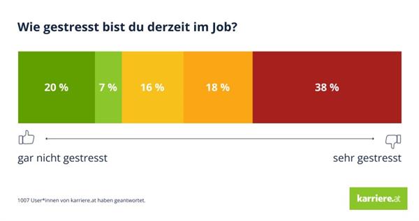 Bild: Über die Hälfte gestresst im Job