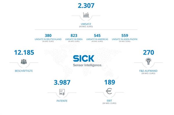 Bild: SICK AG auf Wachstumskurs