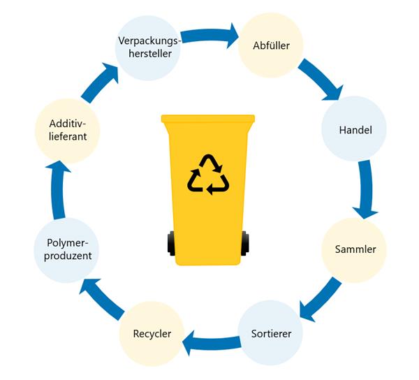 Bild: Auf dem Weg zum Closed-Loop