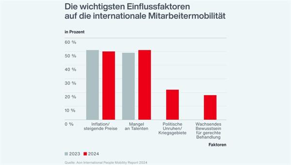 Bild: Globale Mobilität von Mitarbeitenden geht zurück