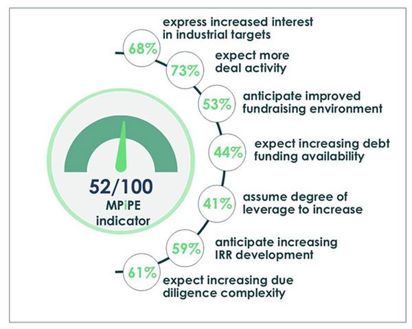Bild: Europäische Private-Equity-Investoren signalisieren wieder mehr Appetit auf Industrieunternehmen. Der Großteil der PE-Player  in der DACH-Region rechnet mit steigendem Dealflow.