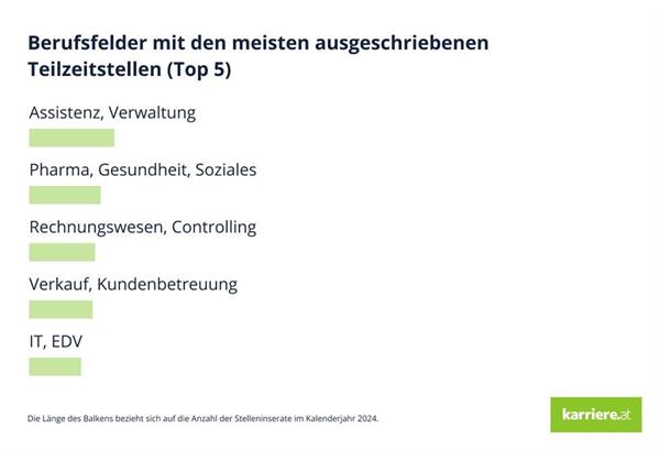 Bild: Vollzeitstellen auf Tiefststand