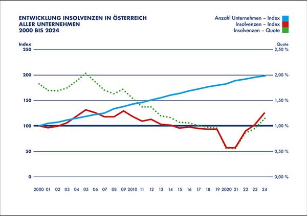 Bild: Insolvenzzahlen im Perspektivenwechsel
