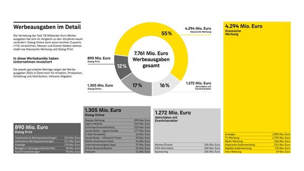 Bild: Werbeausgaben erreichen neues Rekordhoch