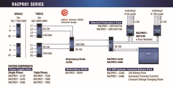 Bild: AC/DC-Stromversorgungen für die Hutschiene