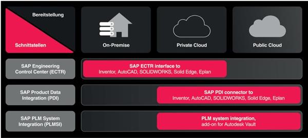 Bild: Effizienz beginnt an der Schnittstelle