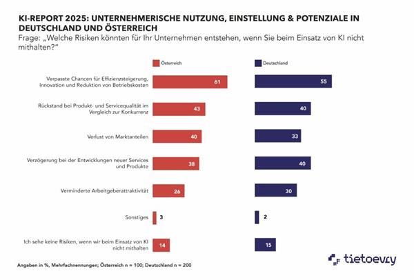 Bild: Fehlendes Fundament für KI