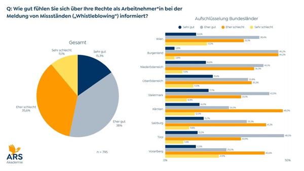 Bild: Whistleblowing: Beschwerderecht weitgehend unbekannt