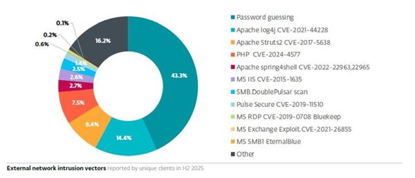Bild: World Password Day: Wenn Angreifer sich 