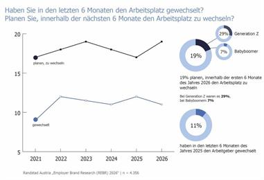Bild: Jobwechsel: Wollen, aber nicht können