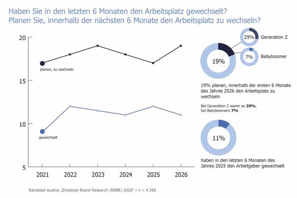 Bild: Jobwechsel: Wollen, aber nicht können