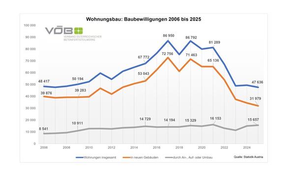 Bild: Dramatische Lage im Wohnbau