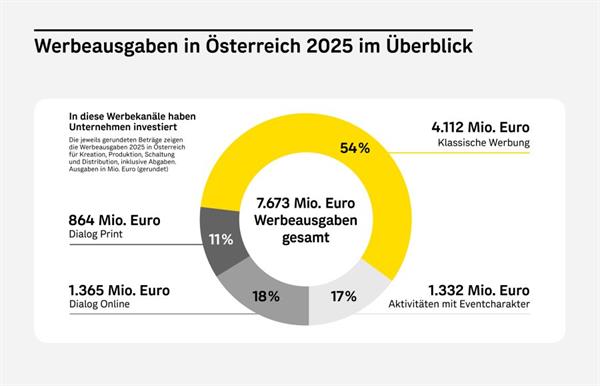 Bild: Werbeausgaben weiter auf hohem Niveau