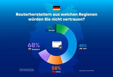 Bild: Router: Je europäischer, je lieber