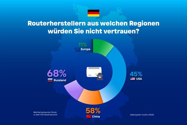 Bild: Router: Je europäischer, je lieber